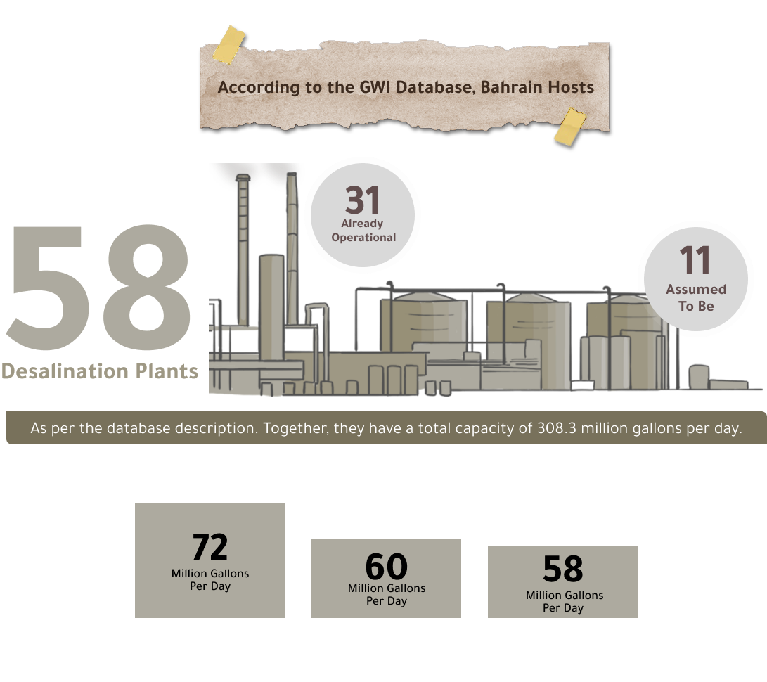 number of water sol factories in bahrain