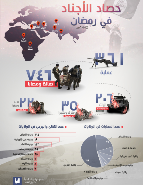 ولم ينته الشهر إلا وكان عدد العمليات وصل إلى 131 في الأسبوع الأخير، وأوضح التنظيم أن الإجمالي خلال رمضان كان 361 هجومًا إرهابياً، كان للعراق كالعادة النصيب الأكبر، بواقع 192، يليها سوريا بـ79، ما يعني ببساطة أن داعش أجاد اللعبة جيدًا، وأصبح الشهر ملاذه لبثّ الحماس في نفوس عناصره، الذين لم يخيبوا ظنه، وإنما يتبعون ما يصدر إليهم من تعليمات مغطاة بشعارات قرآنية وأحاديث نبوية، بريئة من فعلهم الإجرامي. 